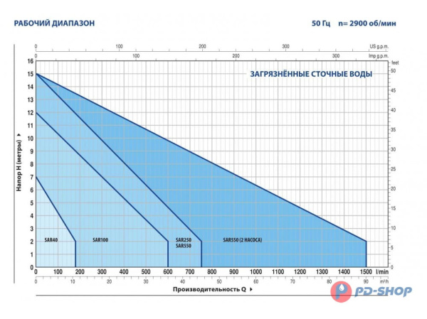 Станция насосная канализационная Pedrollo SAR 550 - VXm 10/35-N 10м