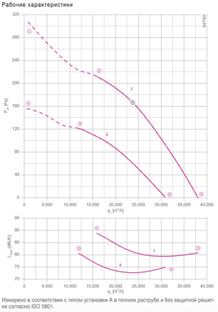 Вентилятор FE2owlet FN100-SD.7Q