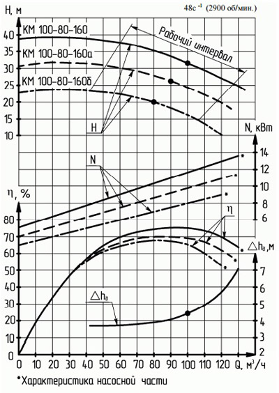 Характеристики насосов серии КМ 100-80-160а.