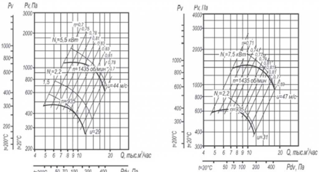 Аэродинамическая характеристика вентилятора ВЦ 4-70 №6,3 при 0,95Dном и 1,05Dном.png