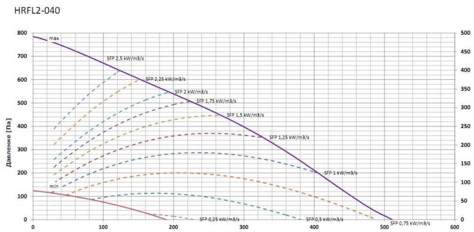 Установка расхода. Расход приточного воздуха. Ppm co2 и расход приточного воздуха. Размеры приточных установок от расхода. Потребление увлажнителя воздуха КВТ.