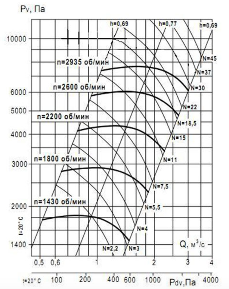 Аэродинамическая хар-ка ВР 132-30 № 6,3 Аэродинамическая хар-ка ВР 132-30 № 6,3.png