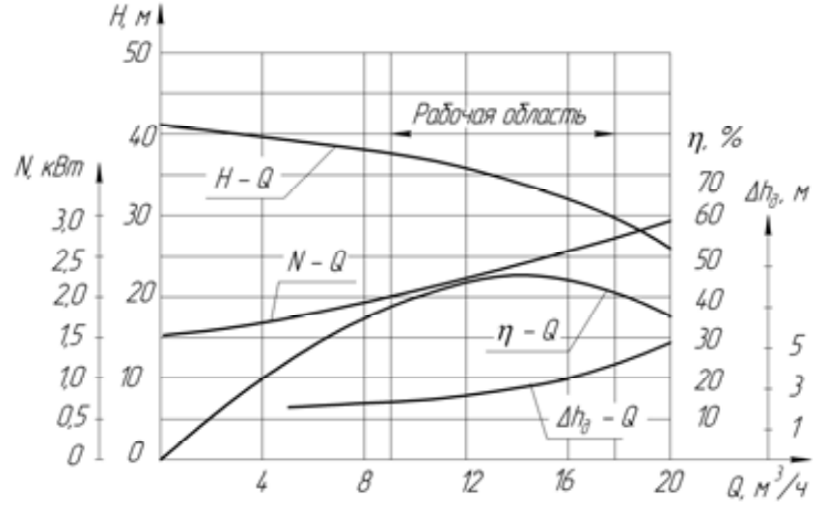 Хар-ка КМ 50-32-160 Е Хар-ка КМ 50-32-160 Е.png