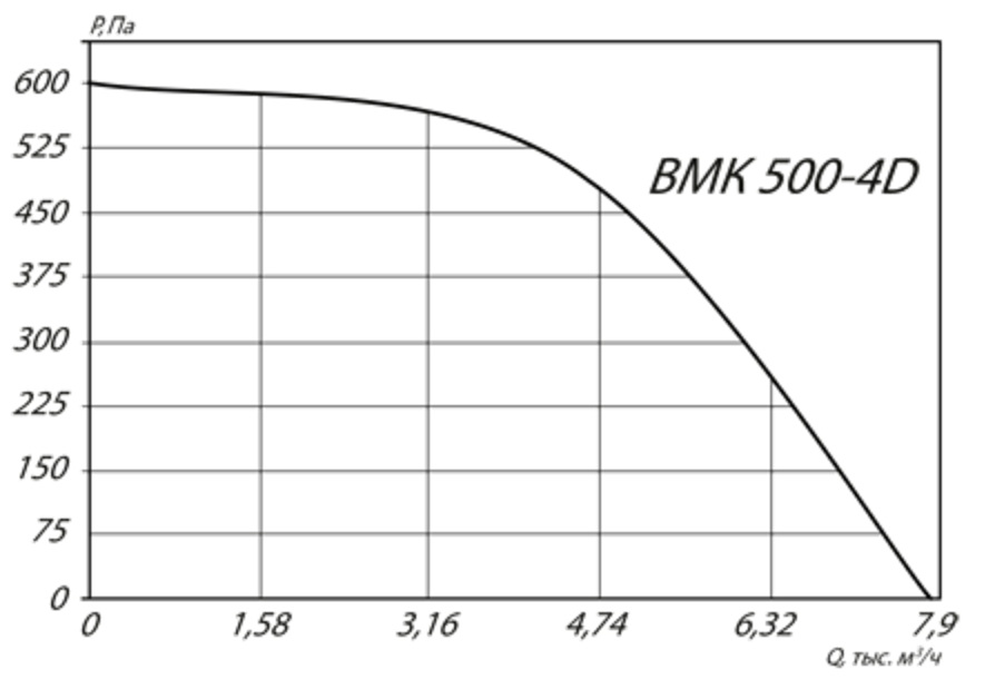 Аэродинамические характеристики ВМК 500-4D.png