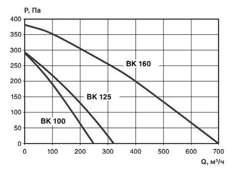 Характеристика аэродинамическая 100-125-160.jpg