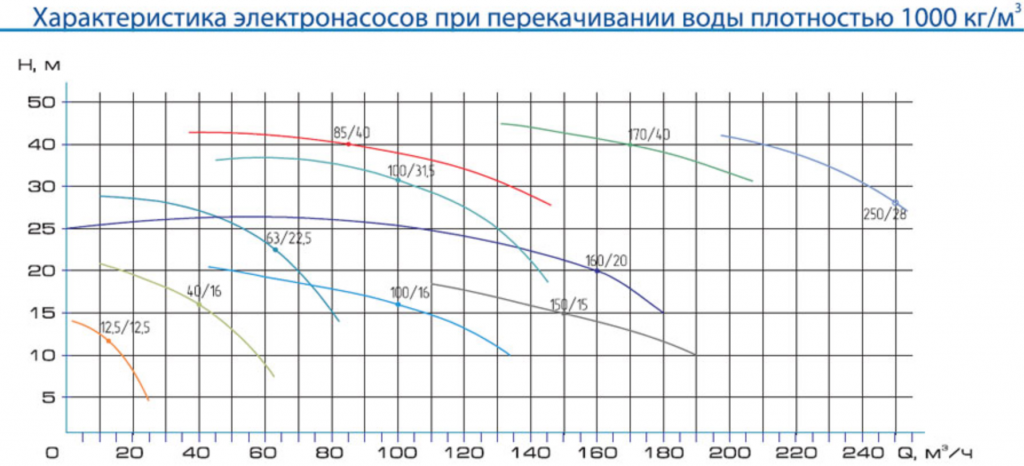 Параметры насоса. Насос ПВП 315/40. Насос ПВП 40/16. Насос ПВП 12,5/12,5. Насос ПВП 250/28.