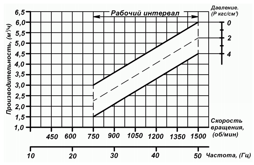 Характеристика Бурун СХ 6/4- Ч (ЧМ) 1,5/4 Характеристика Бурун СХ 6:4- Ч (ЧМ) 1,5:4.png