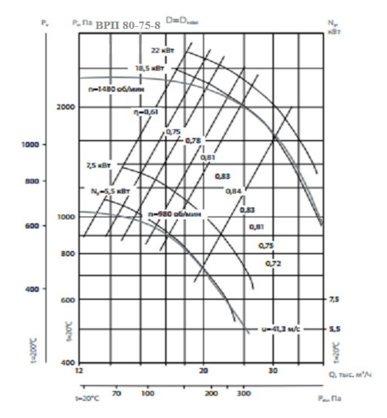 Аэродинамические хар-ки ВР 80-75 №8 Аэродинамические хар-ки ВР 80-75 №8.png