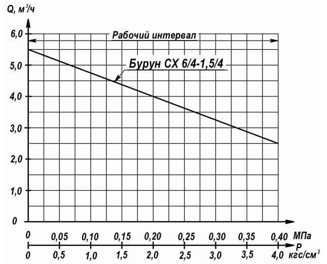 Хатарктеристика БУРУН СХ 6/4 – 1,5/4 Хатарктеристика БУРУН СХ 6:4 – 1,5:4.png