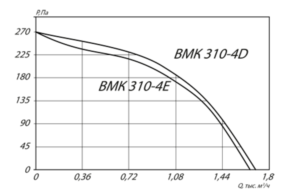 Аэродинамические характеристики ВМК 310-4D.png