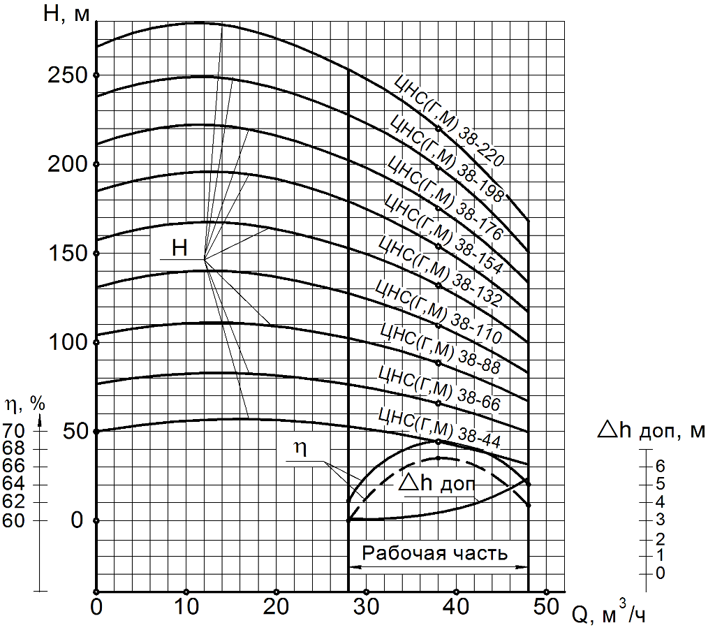 Хар-ка ЦНСГ 38-44…220 Хар-ка ЦНС 38-44…220.png