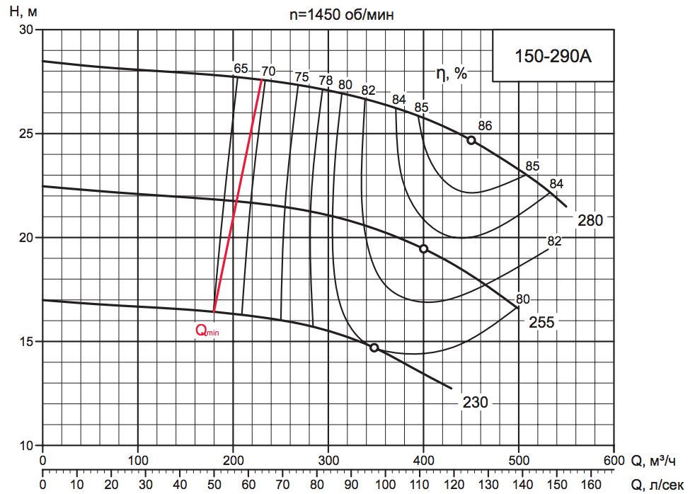 Характеристика насоса D 150-290A Характеристика насоса D 150-290A.png