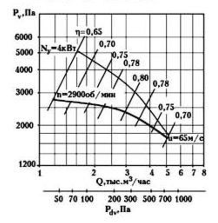 Аэродинамическая характеристика ВЦ 5-45 №4,25.png