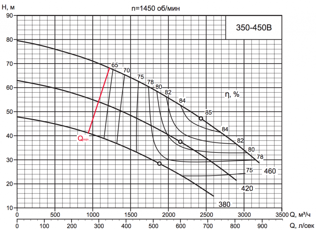 Характеристика насоса D 350-450B.png