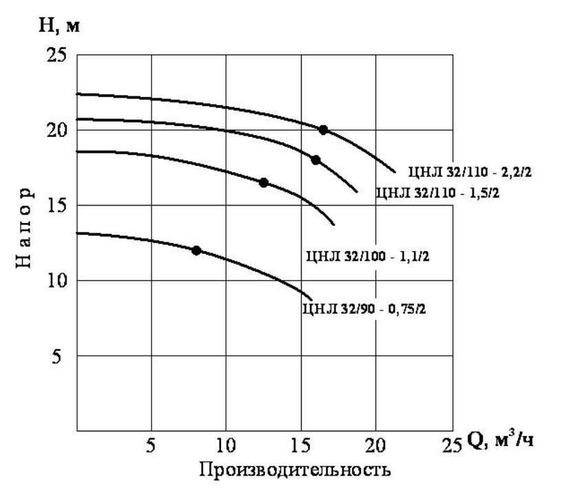 Хар-ка ЦНЛ 32 Хар-ка ЦНЛ 32.png
