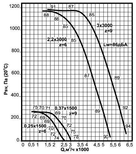 Аэродинамические характеристики вентиляторов крышных ВКРСм-3,55.jpg