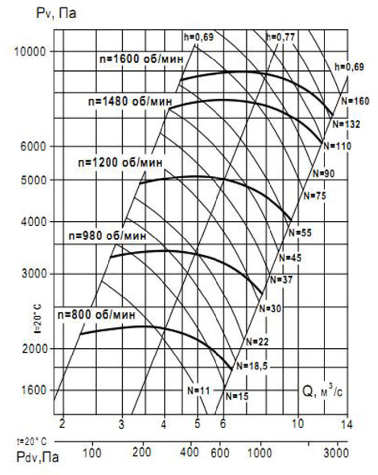 Аэродинамическая хар-ка ВР 132-30 №12,5 Аэродинамическая хар-ка Вр 132-30 №12,5.png
