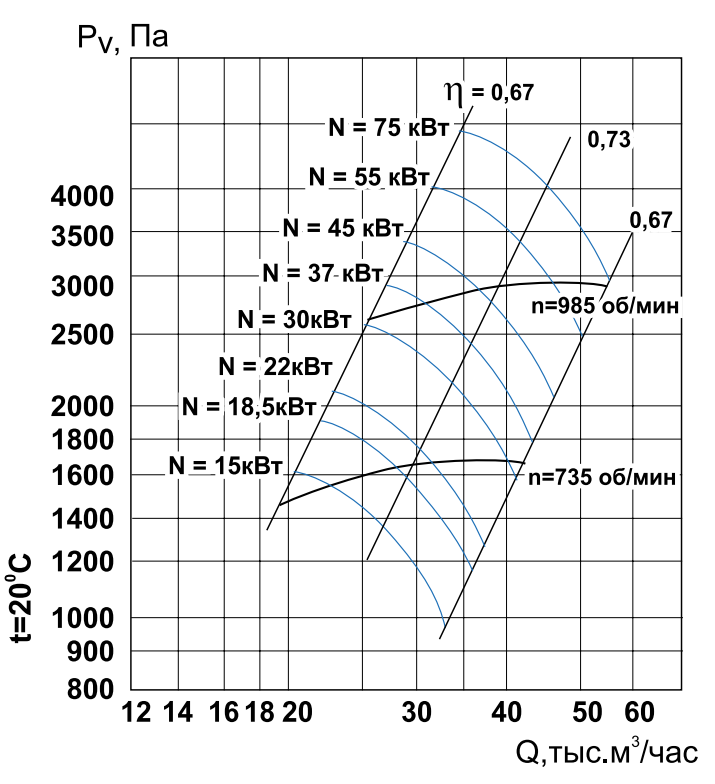 Характеристики вентиляторов. Аэродинамическая характеристика вентилятора ВЦ 14-46. ВЦ 14 46 2.0 характеристики характеристики. Производительность вентилятора ВЦ 14-46. Аэродинамическая характеристика радиального вентилятора.