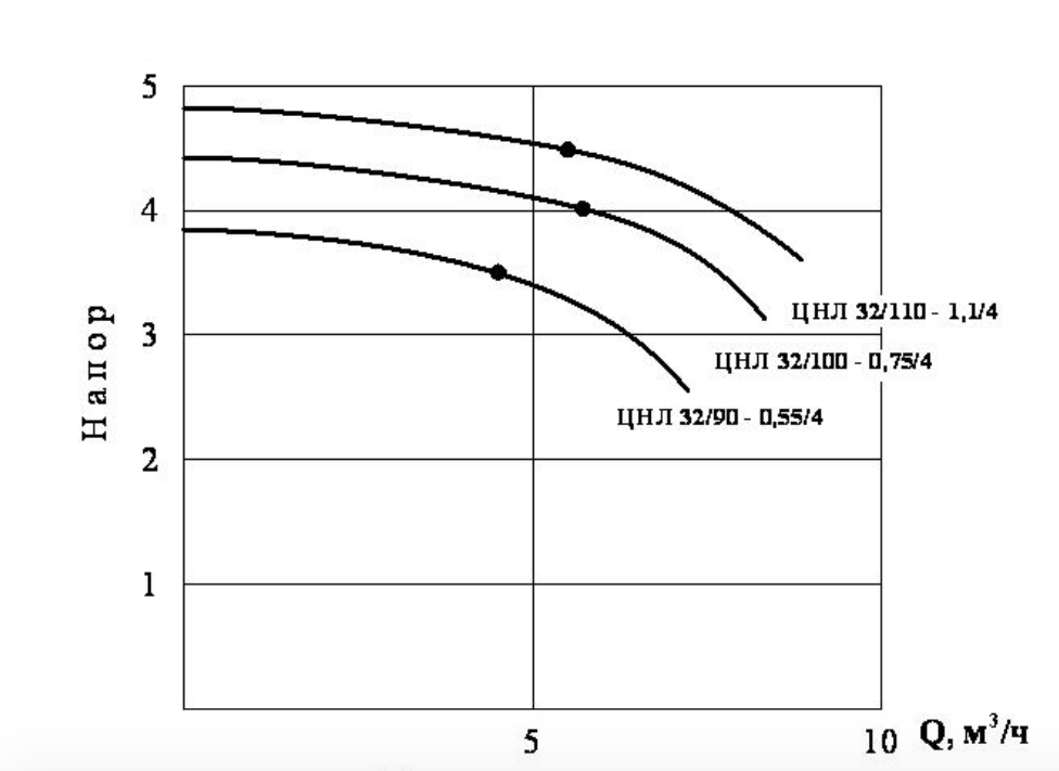 Хар-ка ЦНЛ 32_2 Хар-ка ЦНЛ 32_2.png