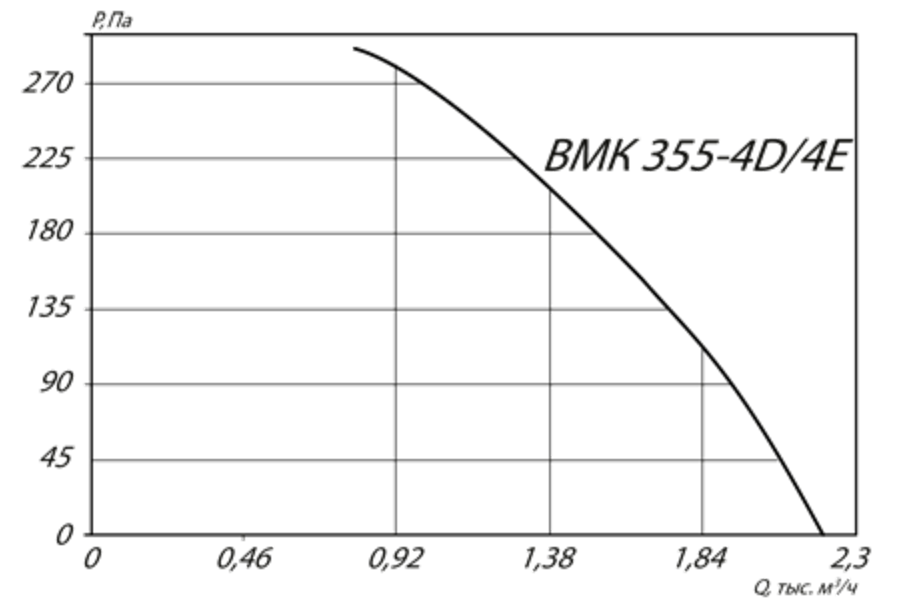 Аэродинамические характеристики ВМК 355 -4Е Аэродинамические характеристики ВМК 355 -4Е.png