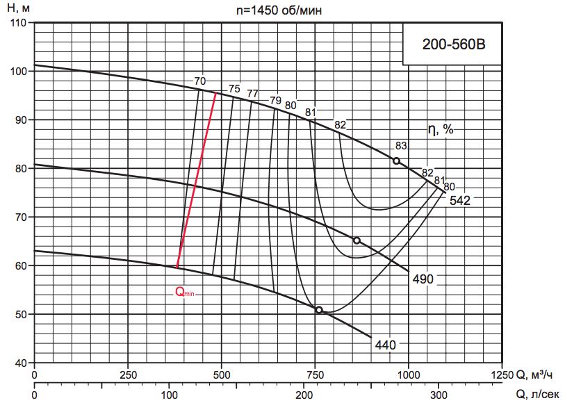 Характеристика насоса D 200-560B Характеристика насоса D 200-560B.png