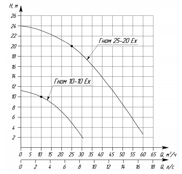 Характеристика Гном 10-10Ех: 25-20Ех.png