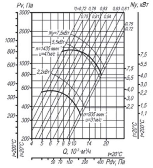 Аэродинамическая характеристика вентилятора ВЦ 4-70 №6,3 при Dном.png