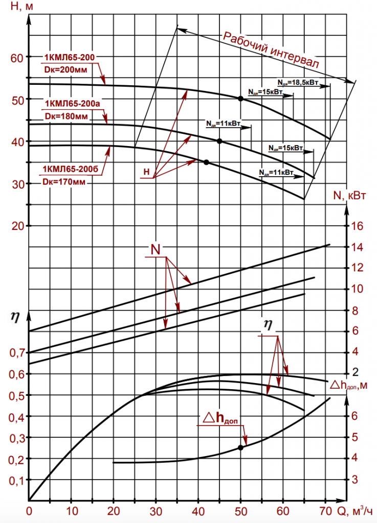 Насос 1д характеристики. Насос КМЛ 80-160/2-5. Гидравлическая характеристика насоса 1д1250-125. Насос к80-65-160 технические характеристики. Характеристика насоса к-100-65-200/2-5.