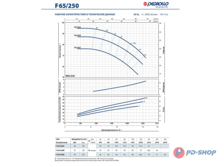 Насос консольно-моноблочный Pedrollo F 32/160C