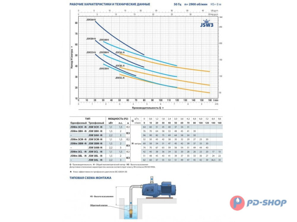 Насос самовсасывающий Pedrollo JSW 3A-N