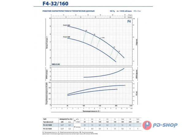 Насос консольно-моноблочный Pedrollo F4 65/125A