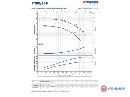 Насос консольно-моноблочный Pedrollo F 32/160C