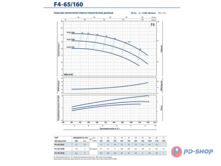 Насос консольно-моноблочный Pedrollo F4 40/160B