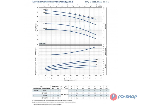 Насос центробежный Pedrollo CP 210A