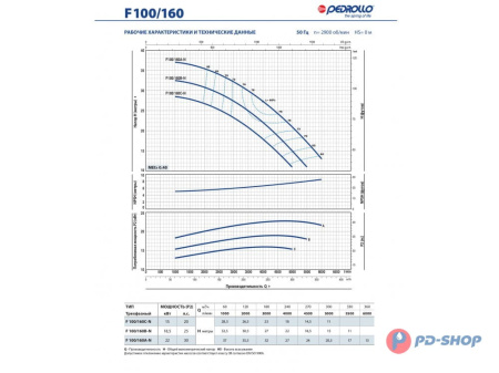 Насос консольно-моноблочный Pedrollo F 32/160C