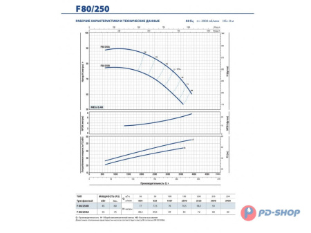Насос консольно-моноблочный Pedrollo F 32/160C