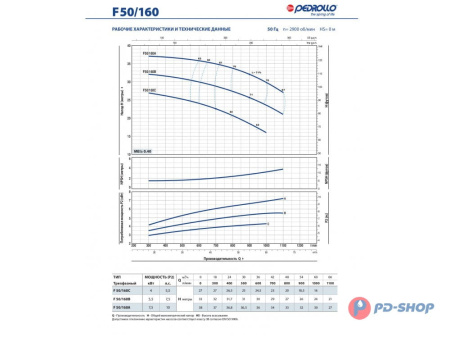 Насос консольно-моноблочный Pedrollo F 32/160C