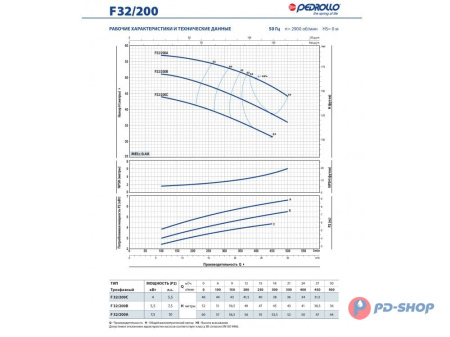 Насос консольно-моноблочный Pedrollo F 32/160C