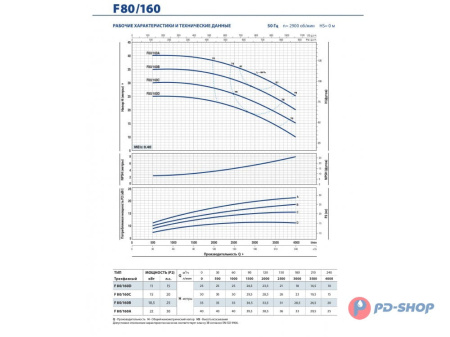 Насос консольно-моноблочный Pedrollo F 32/160C