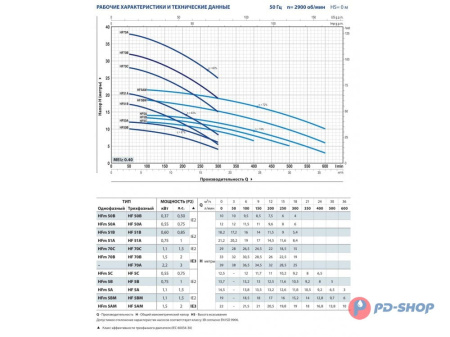 Насос центробежный Pedrollo HF 50B