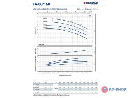 Насос консольно-моноблочный Pedrollo F4 40/160B