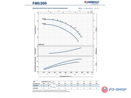 Насос консольно-моноблочный Pedrollo F 32/160C