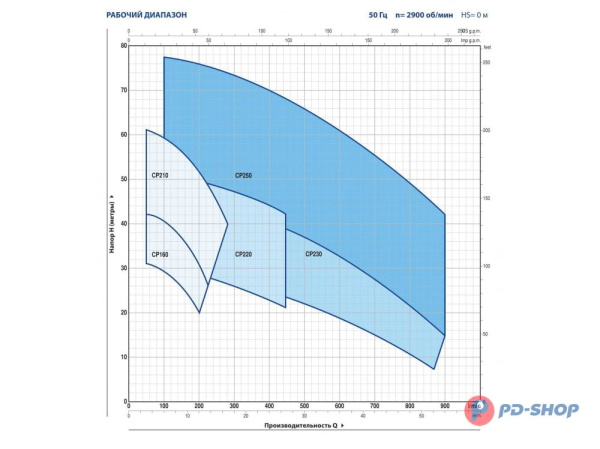 Насос центробежный Pedrollo CP 210A