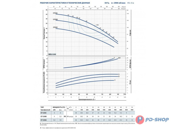 Насос центробежный Pedrollo CP 220 B