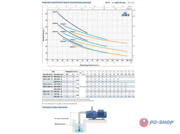 Насос самовсасывающий Pedrollo JSW 3CH