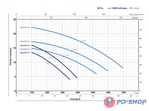 Насос самовсасывающий Pedrollo MAGNIFICA 1