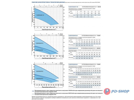 Насос скважинный с солнечной панелью Pedrollo FLUID SOLAR 1/20 с пультом