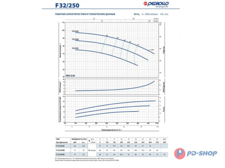 Насос консольно-моноблочный Pedrollo F 32/160C