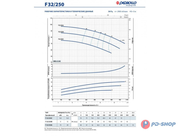Насос консольно-моноблочный Pedrollo F 50/250C