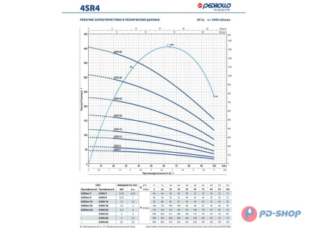 Насос скважинный Pedrollo 4SR 1/45 - HYD (без двигателя)